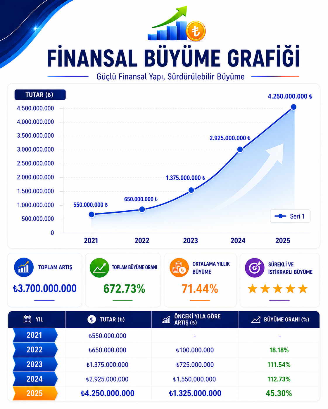 Finansal büyüme grafiği